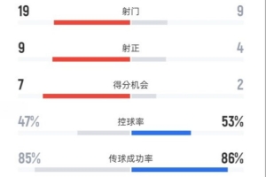 足球投注-申花3-2河南数据：射门19-9，射正9-4，进球机会7-2，控球47%-53%