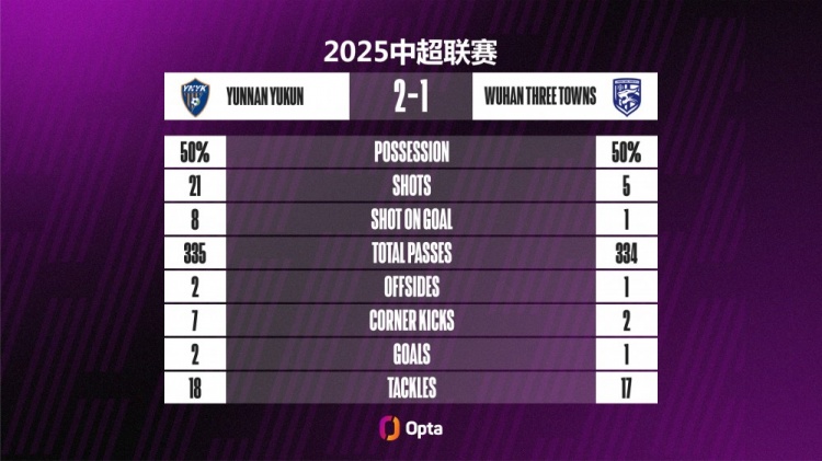 足球投注-云南玉昆本场比赛21次射门、8次射正，都刷新球队单场中超新高