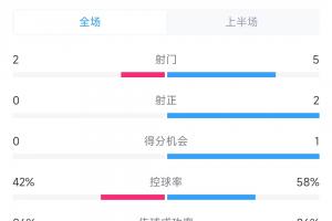 赛程直播-2次致命失误！国足0-2澳大利亚半场数据：射门2-5，射正0-2